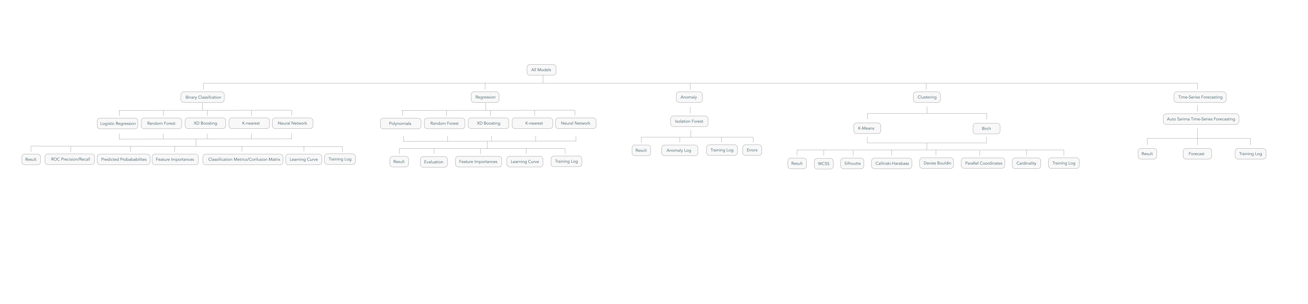 All model types architecture